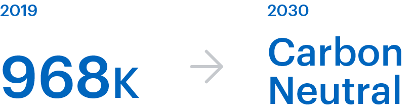 Become carbon neutral by FY2030 with respect to GHG emissions from approximately 986K t-CO2 in FY 2019.