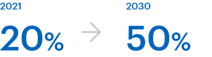 Achieve 50% women in Board of Directors members by FY2030, up from 20% in FY2021.