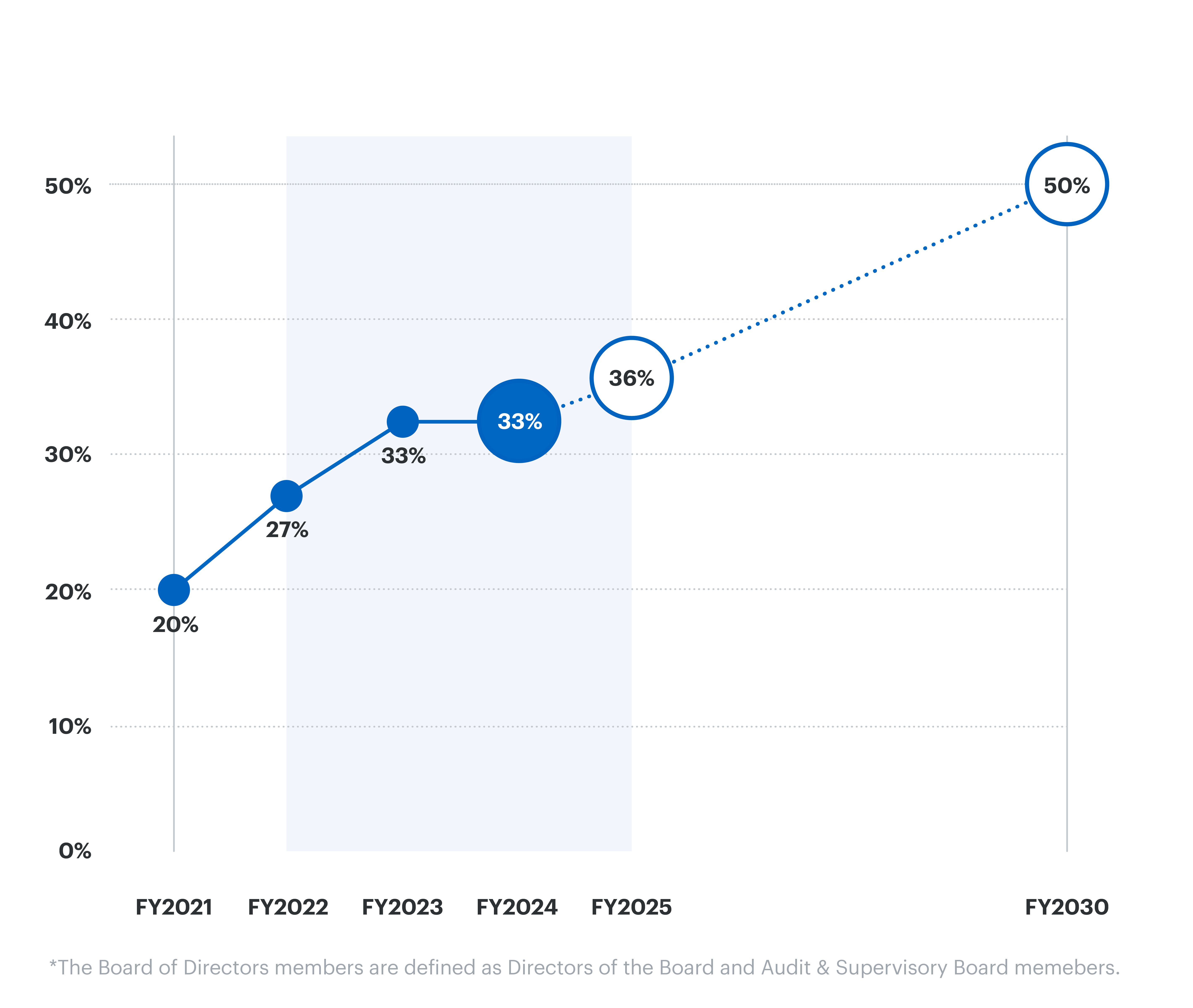 A chart showing the transition of the three-year target from FY2021 to FY2025 to achieve 50% of women in the members of the Board of Directors by FY2030. The percentage improved to 33% in FY2024 compared to the target of 36% in FY2025.