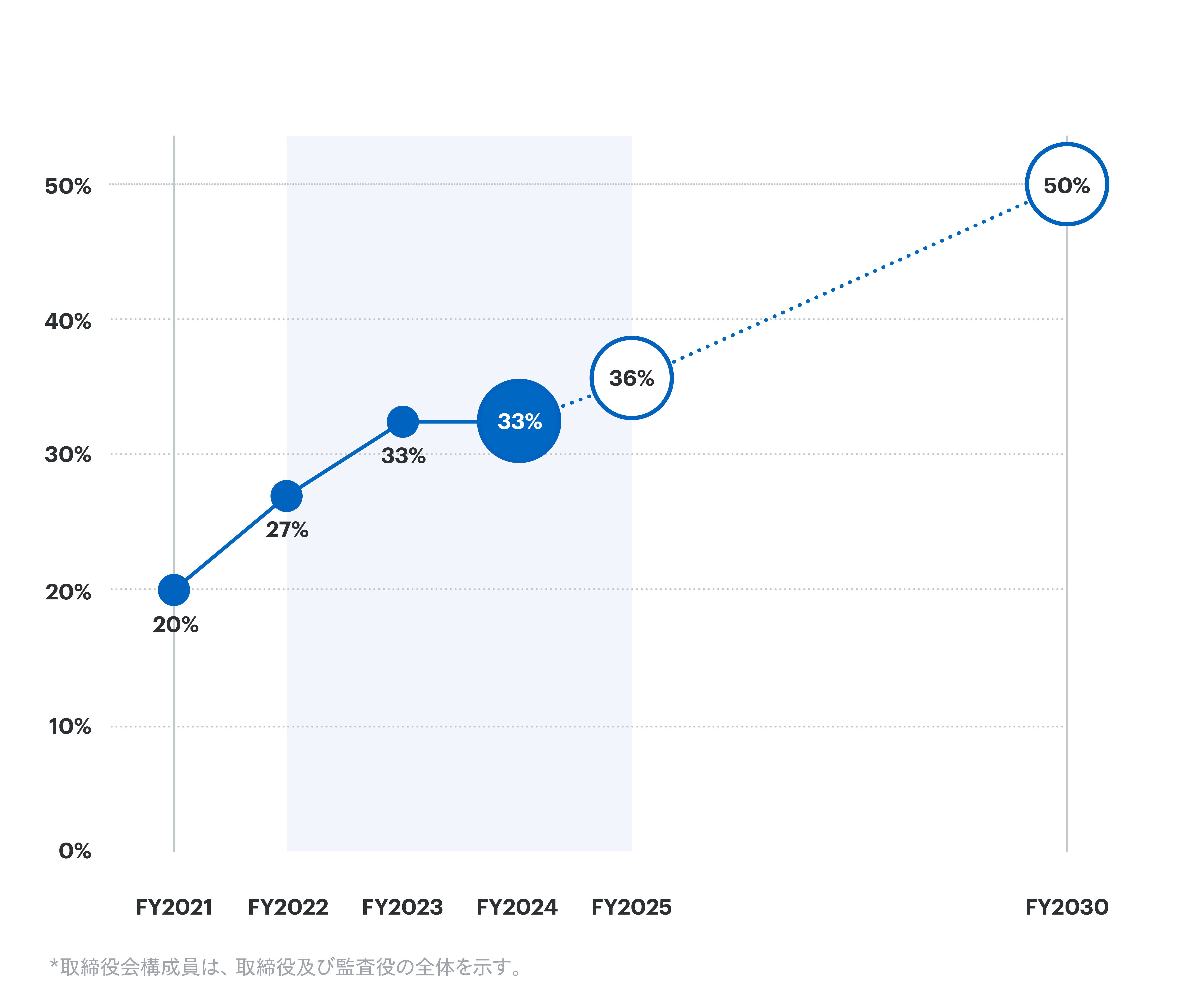 2030年度までに、取締役会構成員における女性比率50%の実現に向けた、2021年度から2025年度までの3カ年目標の推移を表す図。2025年度までに36%を実現する目標に対し、2024年度時点で33%となっている。