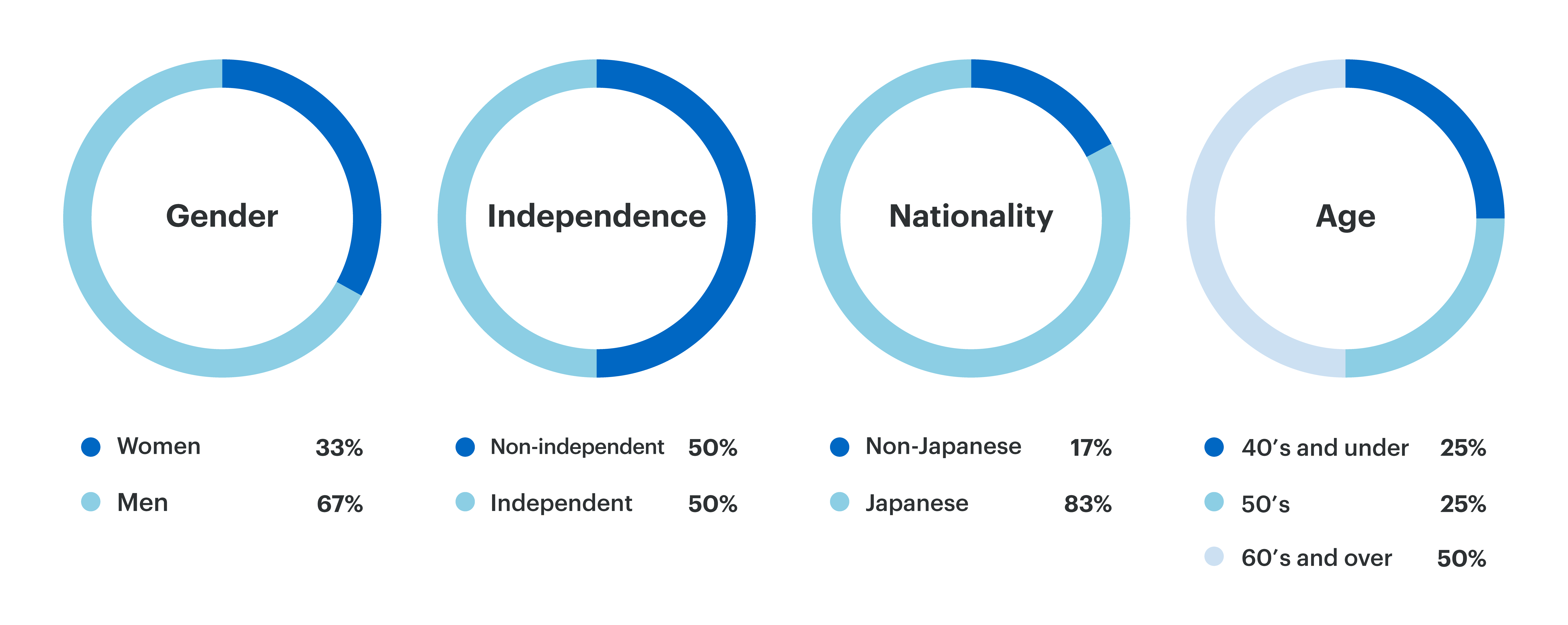 A figure showing the breakdowns of attributes of the members of the Board of Directors at Recruit Holdings. Among all members, 33% is female, 50% is independent, 17% is non-Japanese, and for age, 25% is under 49, 25% is 50-59, and 50% is over 60.