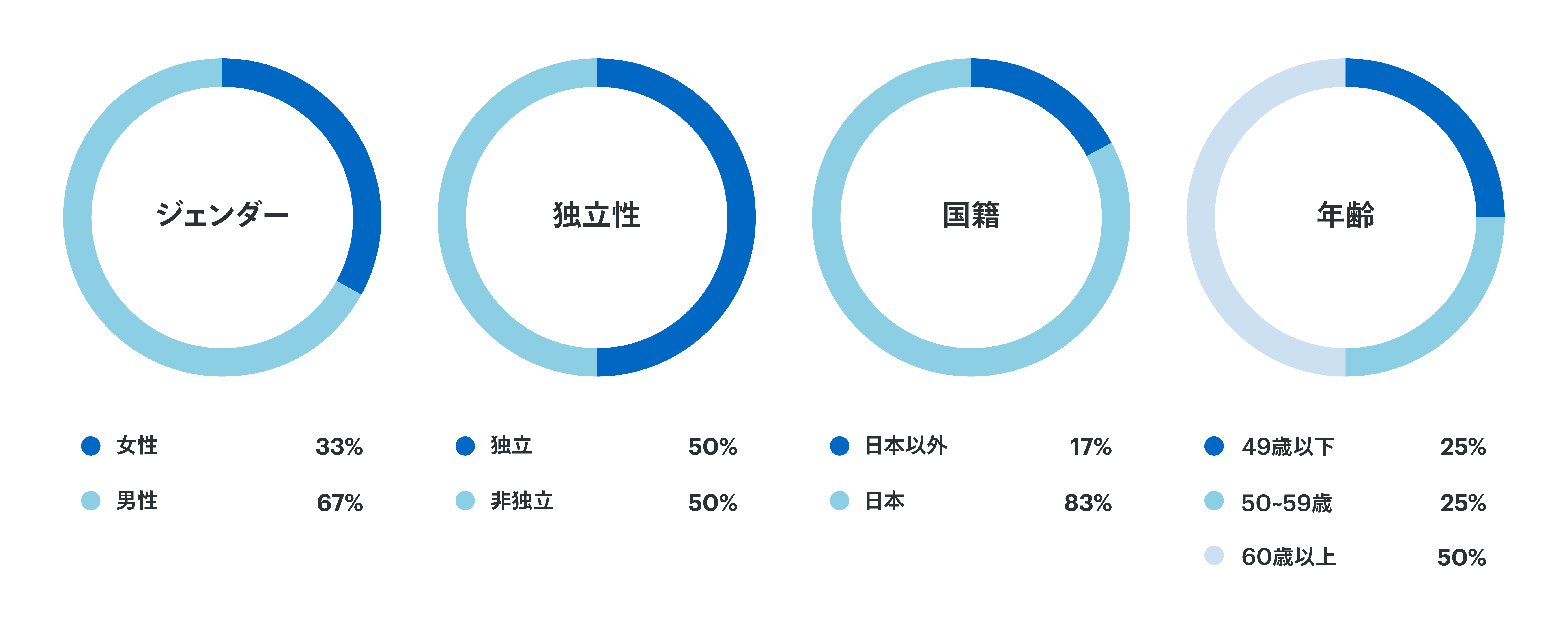 リクルートホールディングスの取締役会構成員の属性を示した図。ジェンダーは女性33%、独立性は独立が50%、国籍は日本以外が17%、そして年齢は、49歳以下が25%、50-59歳が25%、60歳以上が50%となっている。