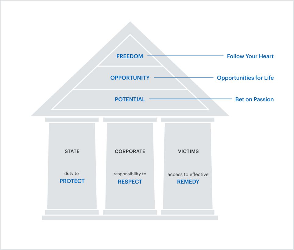 The ”Recruit Group House of Human Rights” diagram -  The Recruit Group's human rights policy concept.