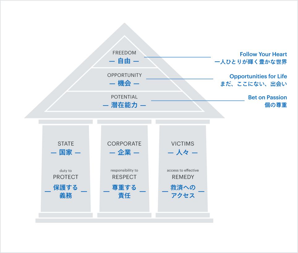 リクルートグループの人権方針の概念を示す「Recruit Group House of Human Rights」の図。