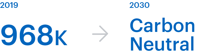 Become carbon neutral by FY2030 with respect to GHG emissions from approximately 986K t-CO2 in FY 2019.