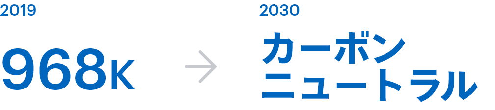 2019年度時点で約968,000 t-CO2であった排出量を、2030年度までにカーボンニュートラルにすることを目指します。