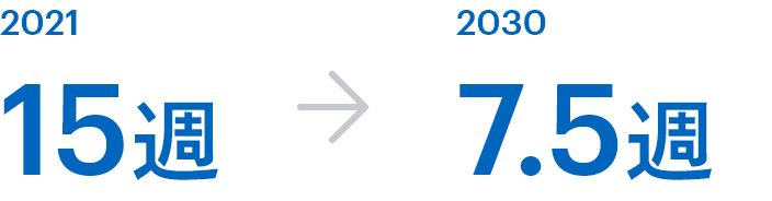 2021年度に15週間掛かっていた求職期間を、2030年度までにその半分の7.5週間にすることを目指します。