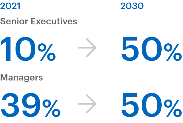 Achieve 50% women in senior executives by FY2030, up from 10% in FY2021, and also achieve 50% women in managers by FY2030,  up from 39% in FY2021.