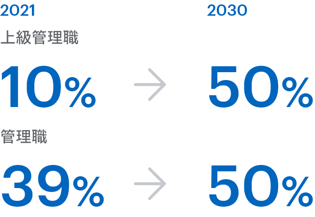 2030年度までに、女性比率を、上級管理職については2021年度時点で10%であったものを50%に、管理職については2021年度時点で39%であったものを50%に引き上げることを目指します。