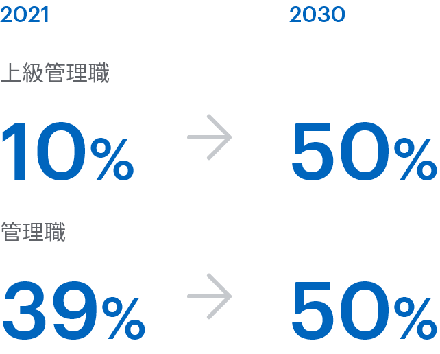 2030年度までに、女性比率を、上級管理職については2021年度時点で10%であったものを50%に、管理職については2021年度時点で39%であったものを50%に引き上げることを目指します。