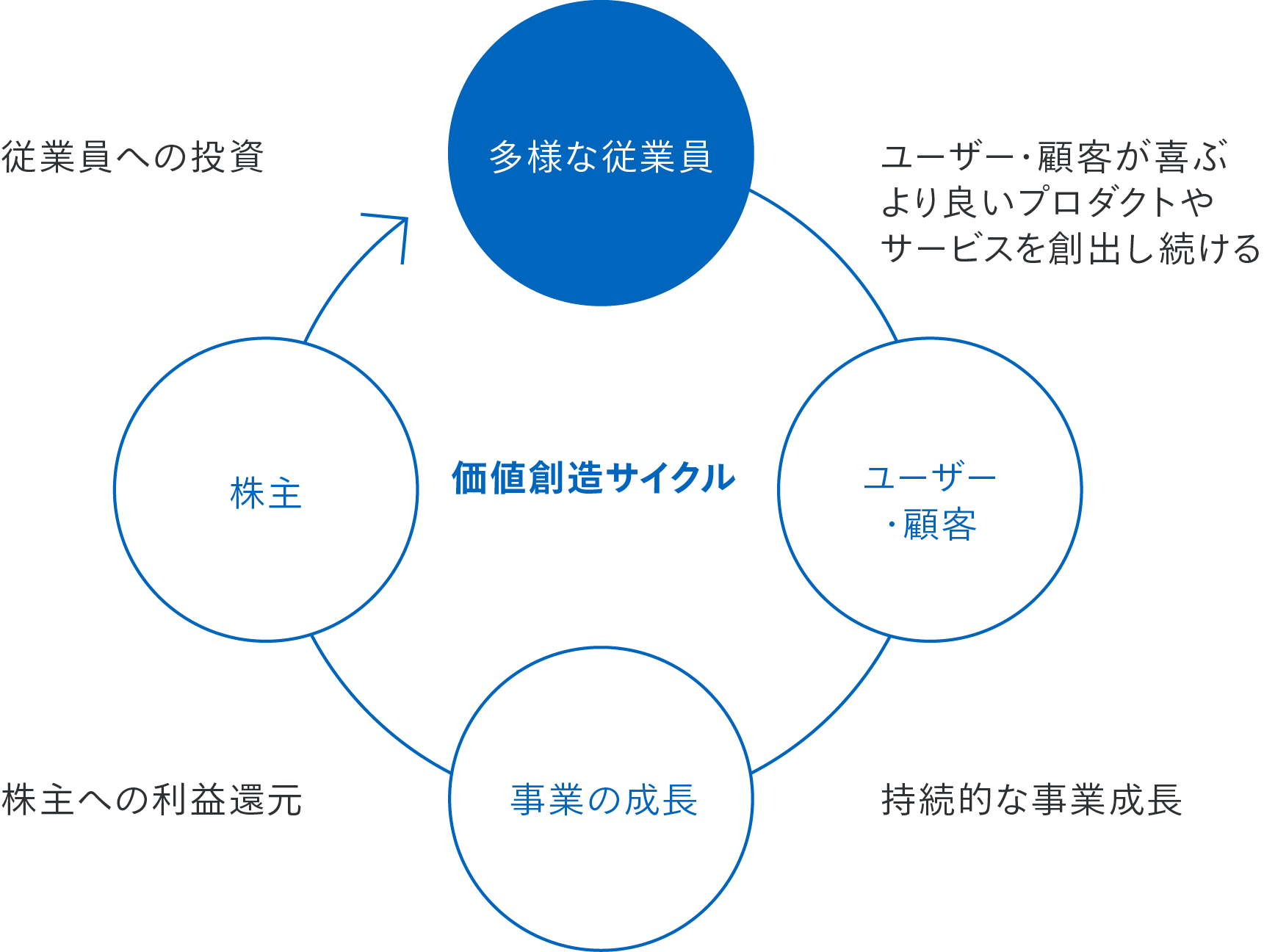 リクルートグループの価値創造サイクルを示す図。「多様な従業員」一人ひとりがユーザーや顧客に求められるプロダクトやサービスを創出し続けることで持続的に事業が成長し、株主への利益還元や従業員への投資が可能となり、さらなるプロダクトやサービスの創出に結びつくというサイクルが生まれるという考えを示しています。