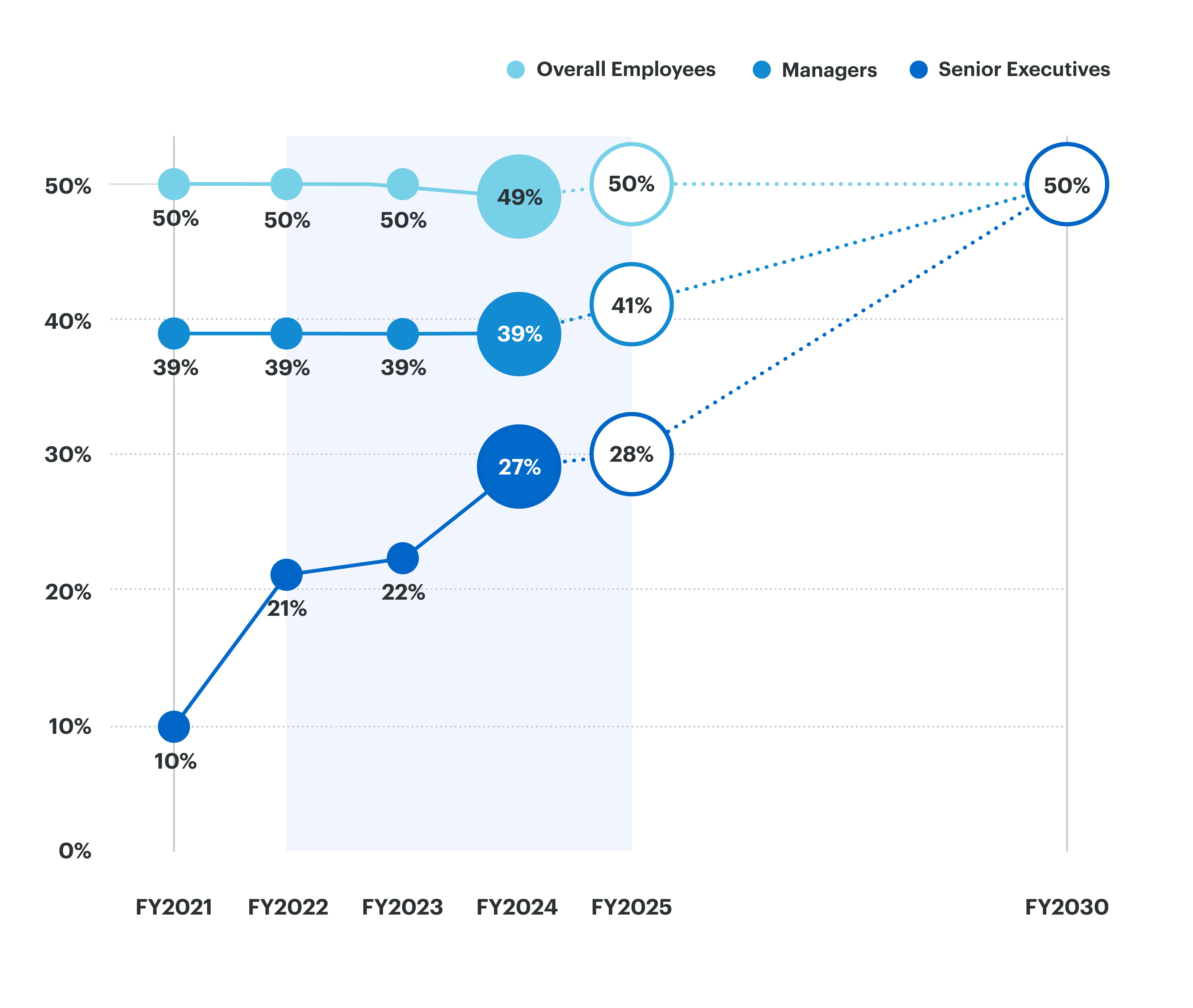 A figure showing the three-year target. The percentage of women among employees has remained at approximately 50% since FY2021, the base year. The percentage among managers was 39% in FY2023 compared to the goal of 41%. The percentage among senior management improved from 10% in the base year of FY2021 to 27% in FY2023, compared to a target of 28%.