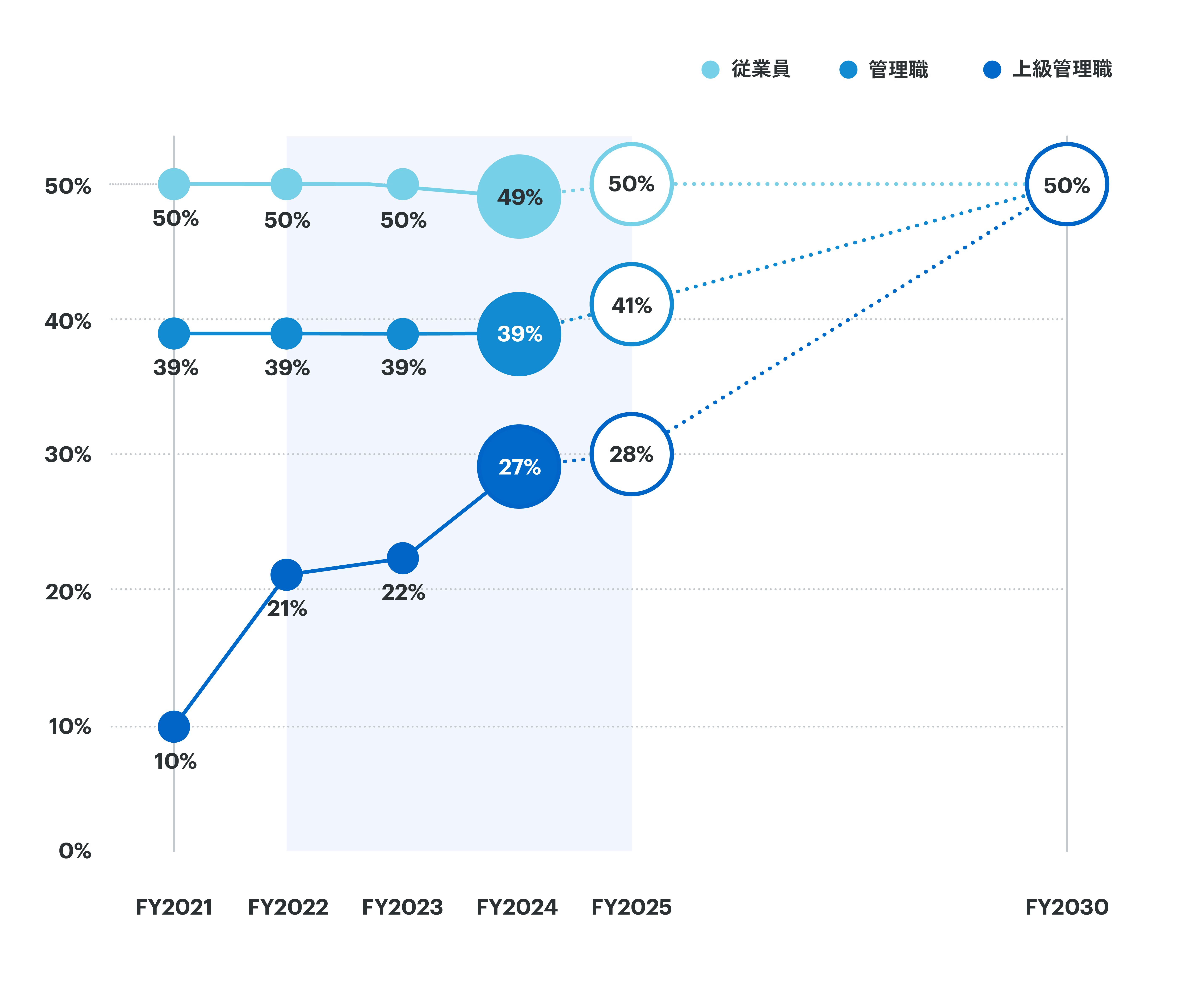 3カ年目標の推移を表した図。従業員は50%目標に対し、ベースの2021年度からずっと目標値の約50%を維持。管理職は41%の目標に対し2024年度に39%、上級管理職は28%の目標に対しベースの10%から2024年度に27%にまで向上させている。