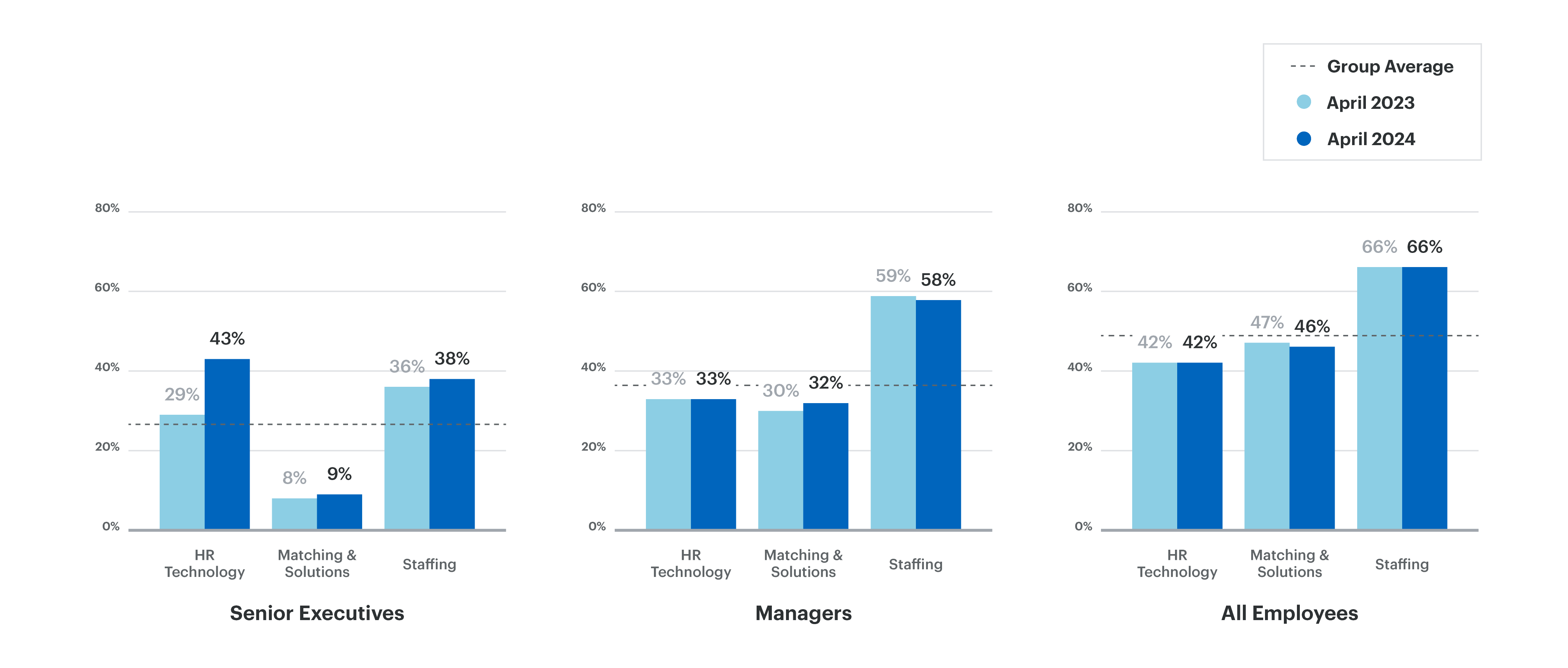 A figure showing the percentage of women managers by SBU. In terms of managers, both Matching & Solutions SBU and HR Technology SBU are in the 30% range relative to a target of 50%, and for senior executives, Matching & Solutions SBU is at 9% relative to a target of 50%.