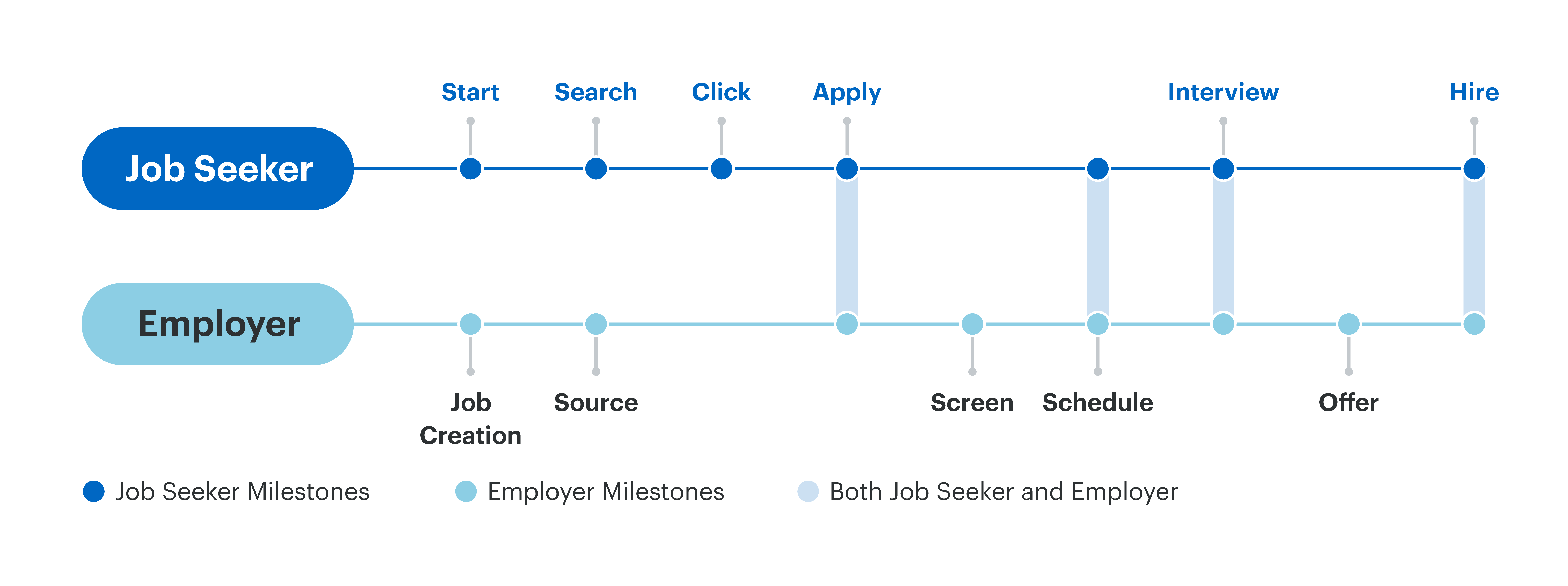 A diagram illustrating how the processes of job seekers getting hired and employers’ hiring process align.