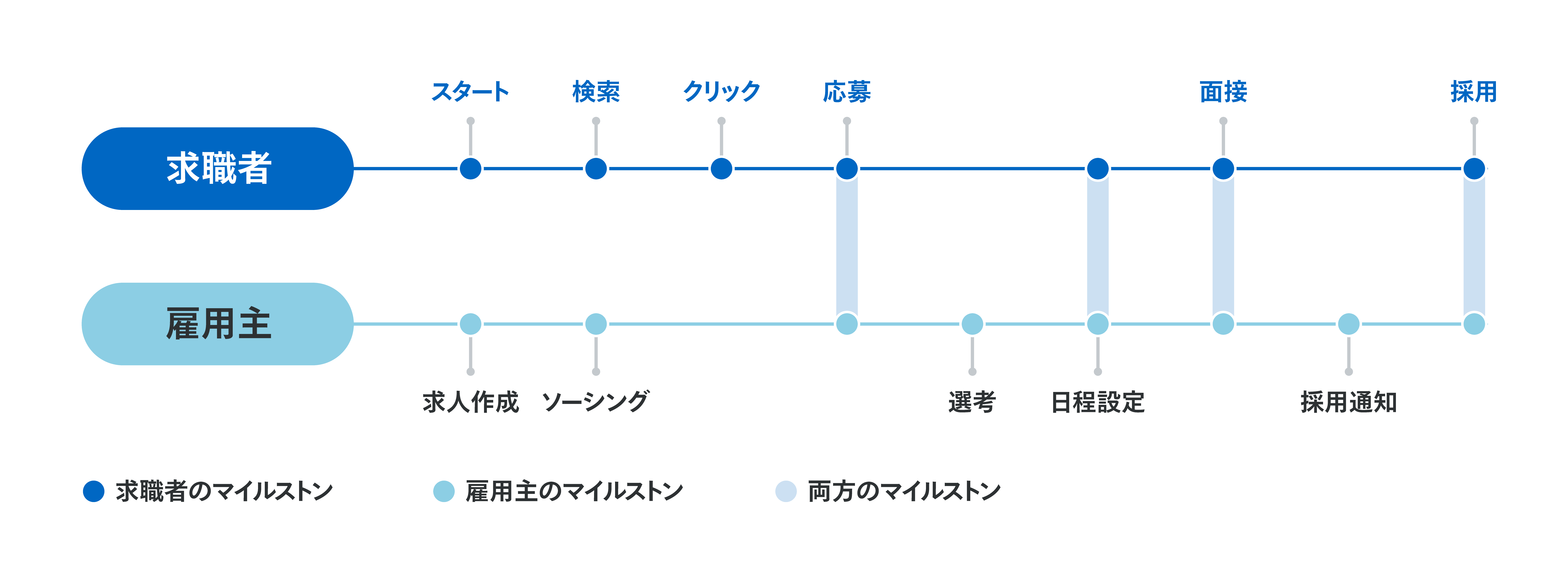 求職者が就業までに至るプロセスと、雇用主が採用までにたどるプロセスが繋がっていることを示す図。