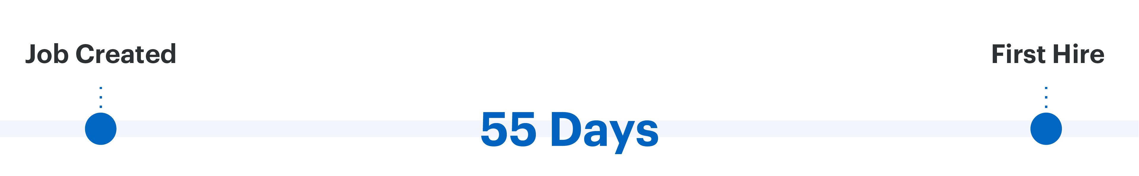 A diagram showing that the average time from creating a job posting to making the first hire is 55 days.