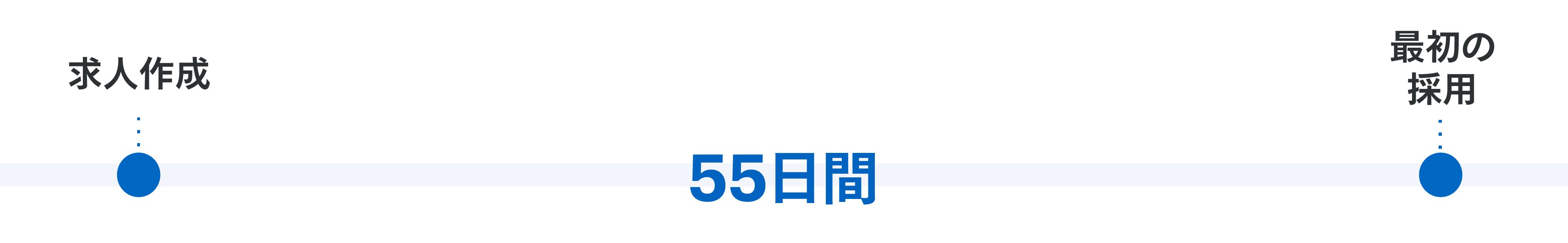 求人の作成から、最初の採用までに掛かる時間が平均55日間であることを示す図。