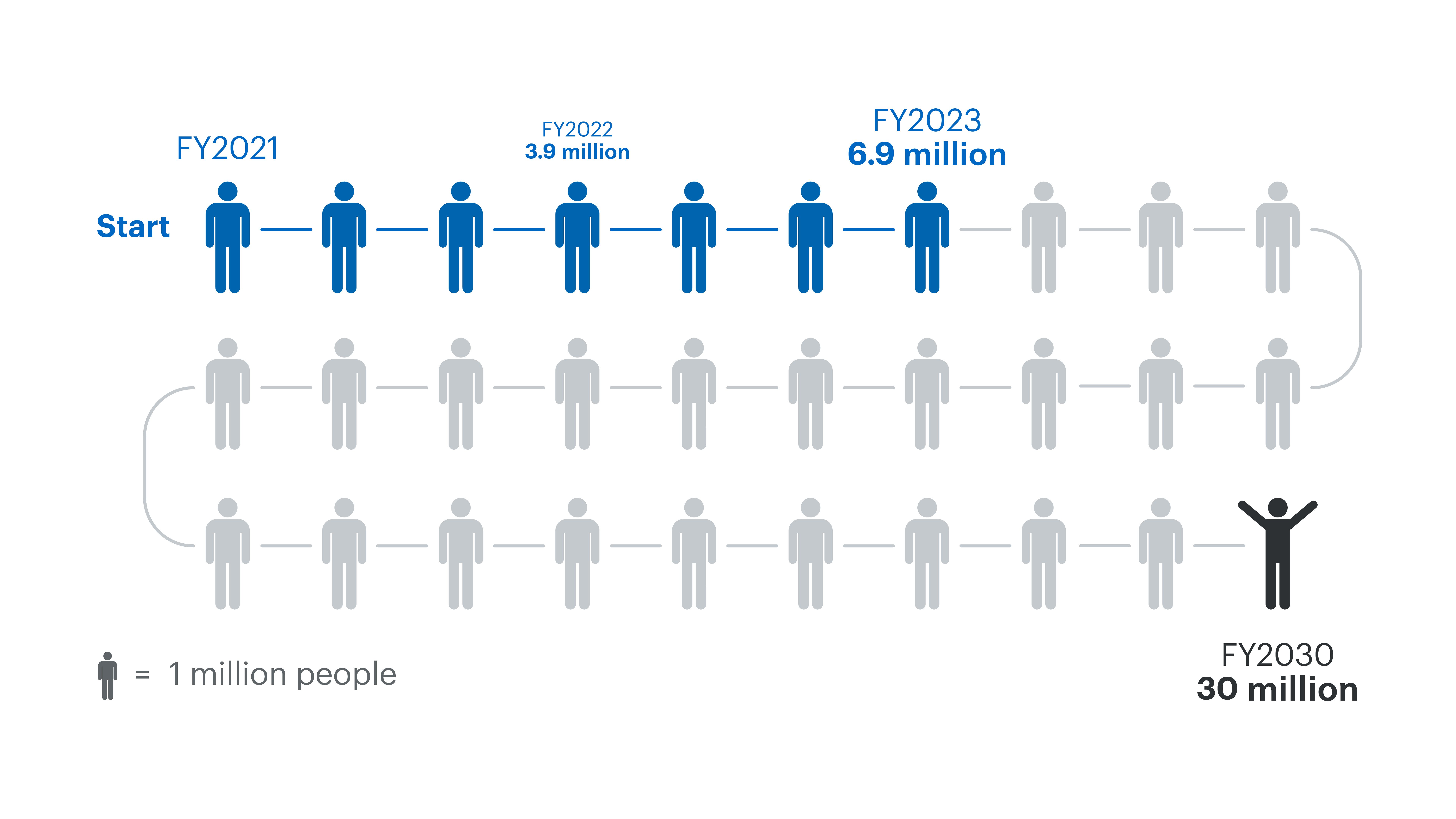 An infographic showing the cumulative support for 6.9 million job seekers facing barriers by the end of FY2023 in pursuit of the goal of assisting 30 million job seekers facing barriers by FY2030.