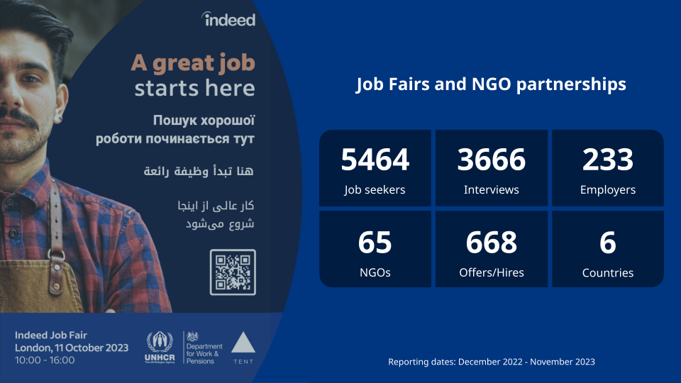 The initiatives' results were measured through surveys of event participants and employers. The number of job seekers contacted through job fairs and collaboration with NGOs totaled 5,464. The number of interviews conducted totaled 3,666. The number of participating employers totaled 233. The number of collaborating NGOs totaled 65. The number of offers and/or hires totaled 668. The number of countries where fairs were held totaled six.