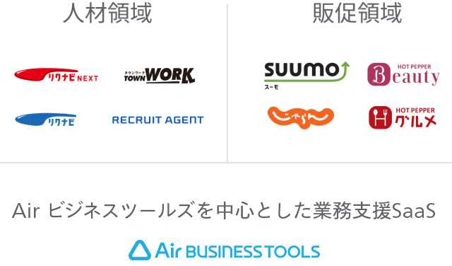 人材領域のリクナビ、マイナビ、タウンワーク、リクルートエージェントのロゴ。販促領域のSUUMO、ホットペッパービューティー、じゃらん、ホットペッパーグルメのロゴ。業務支援SaaSであるAir ビジネスツールズのロゴ