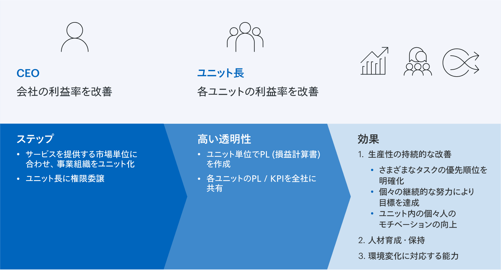 人材派遣事業の経営手法