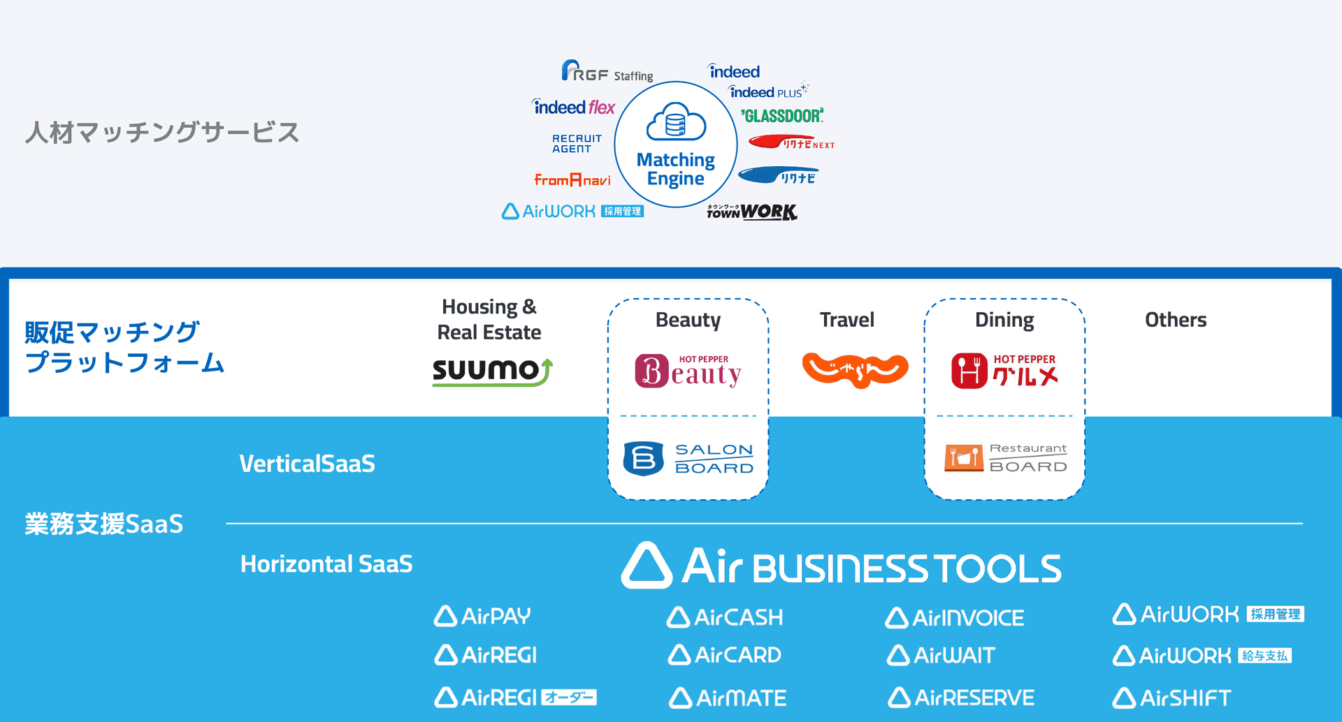 マッチング＆ソリューション事業のビジネスモデル